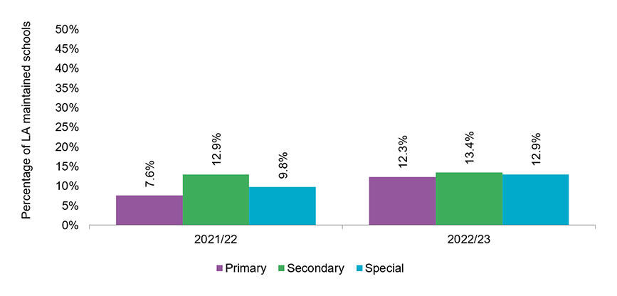 Graph highlighting the percentage of local authority maintained schools with an overall deficit in 2022/23.